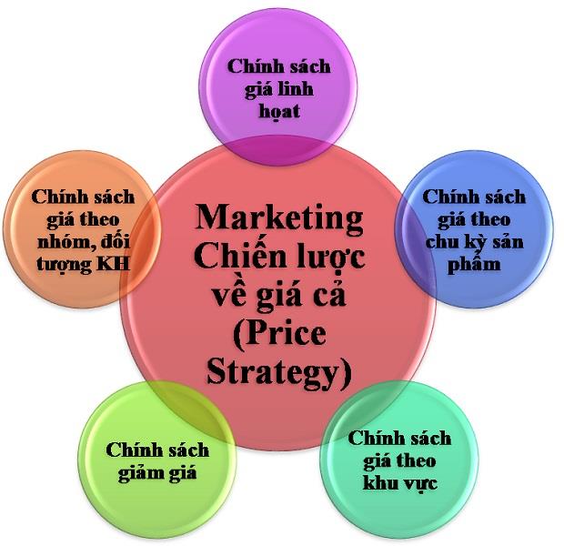 . 4 chiến lược marketing xoay quanh và sử dụng giá trị dưới đây là phần tiếp theo của những chiến lược marketing có thể giúp doanh nghiệp vượt trội.